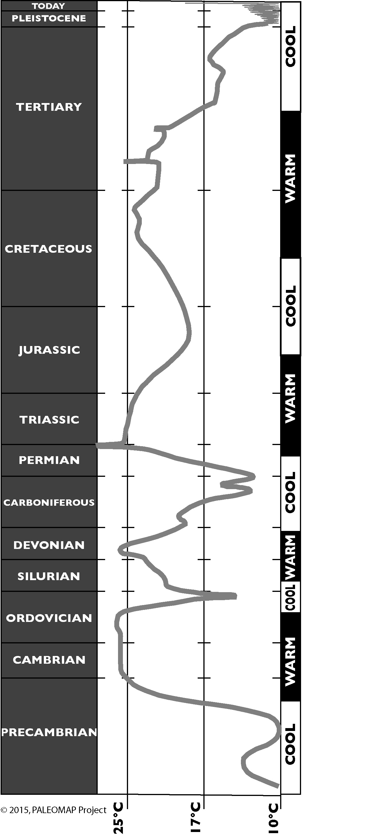 http://www.scotese.com/images/globaltemp.jpg